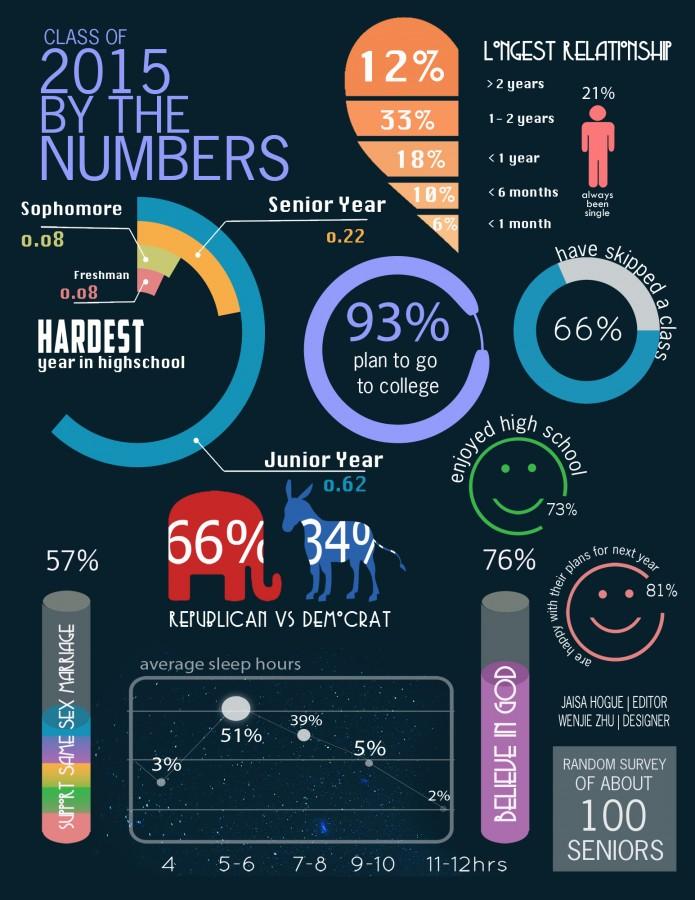 Class of 2015 by the numbers