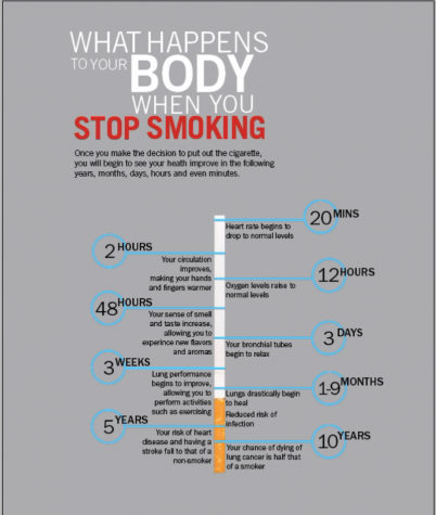What Happens When You Quit Smoking Chart