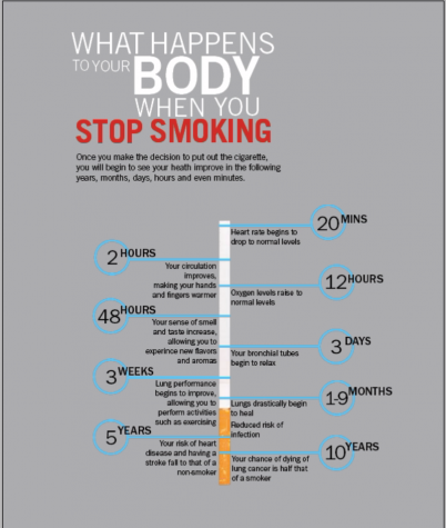 After You Stop Smoking Chart