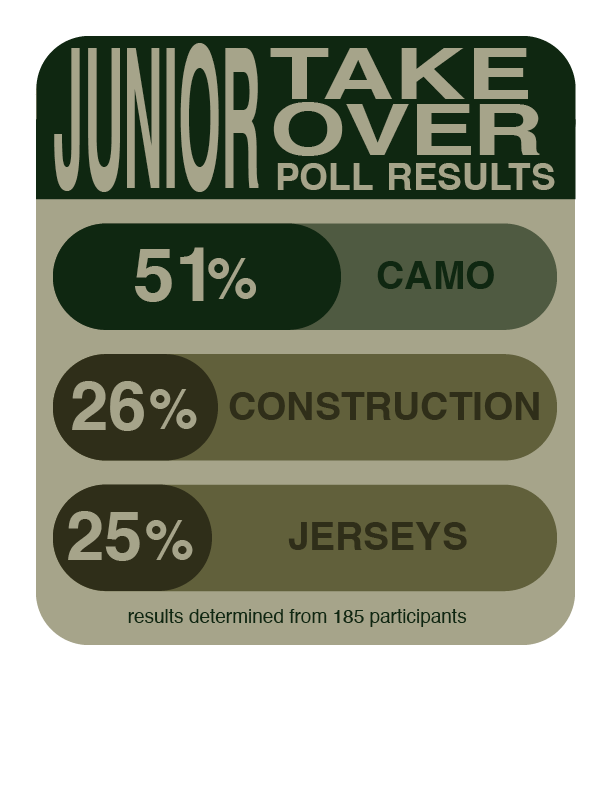 Graphic in camouflage colors titled "Junior Take Over Poll Results." Camo received 51% of the votes, construction received 26% of the votes and jerseys received 25% of the votes. Beneath the results is smaller text that reads: "results determined from 185 participants."