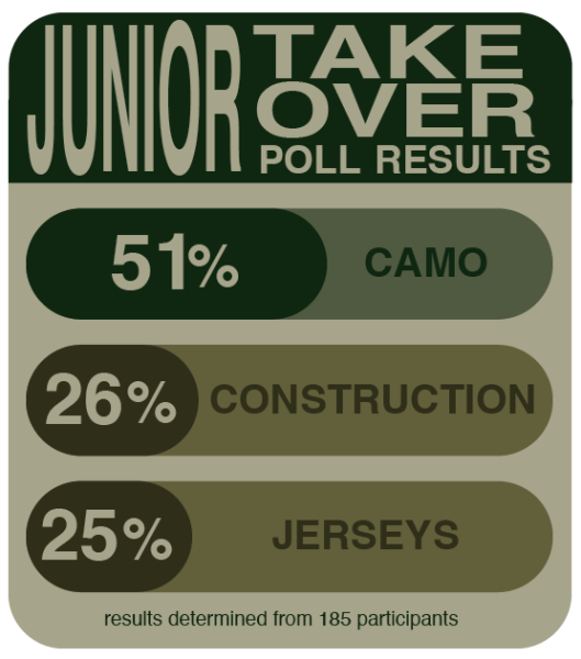 Graphic in camouflage colors titled "Junior Take Over Poll Results." Camo received 51% of the votes, construction received 26% of the votes and jerseys received 25% of the votes. Beneath the results is smaller text that reads: "results determined from 185 participants."